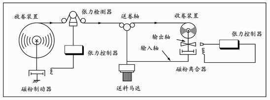 深圳磁粉張力控制器有哪些特性？